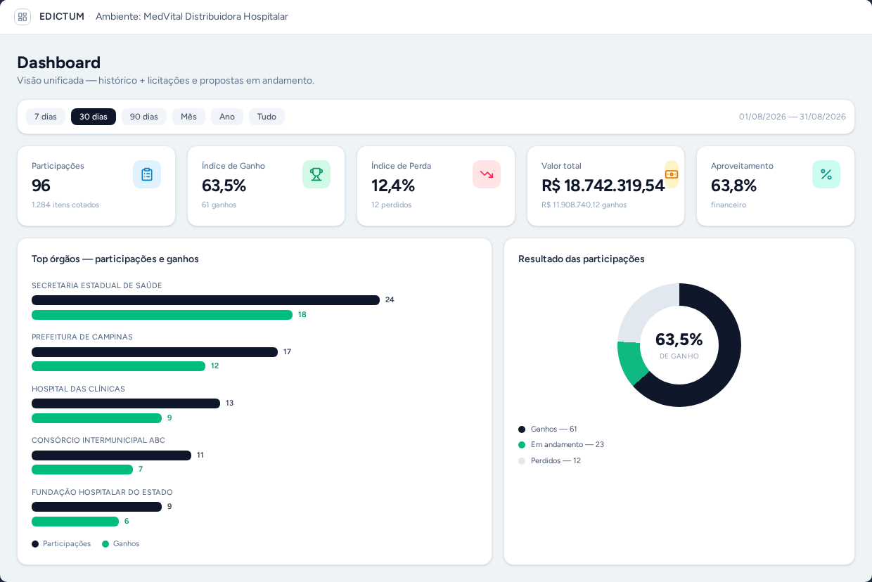 Dashboard do EDICTUM com indicadores de participações, ganhos e valores (empresa de demonstração fictícia)